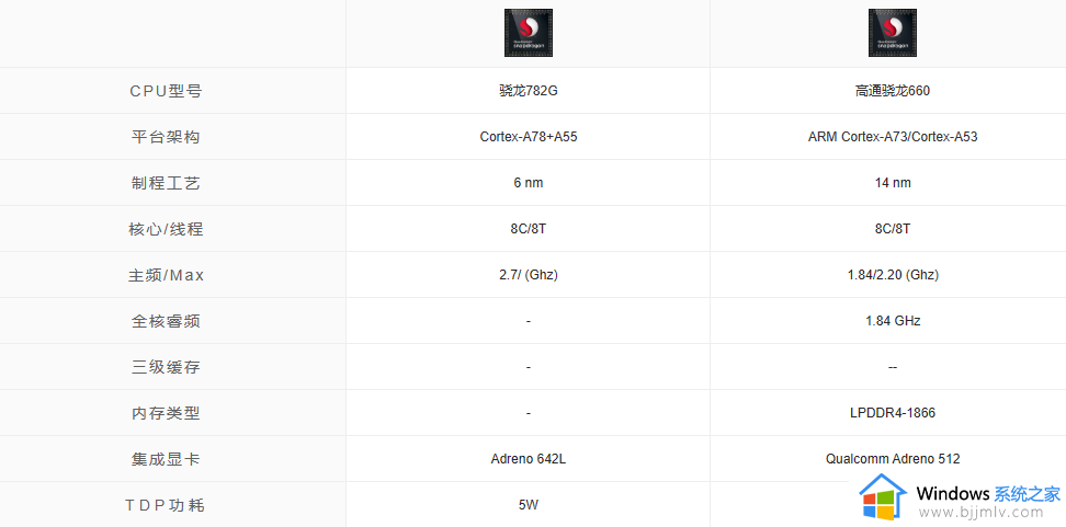 ​骁龙782g和骁龙660哪个好 骁龙782g和骁龙660详细参数