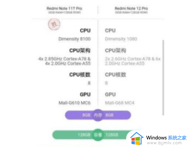 ​天玑8100跟天玑1080哪个好_天玑8100跟天玑1080参数区别