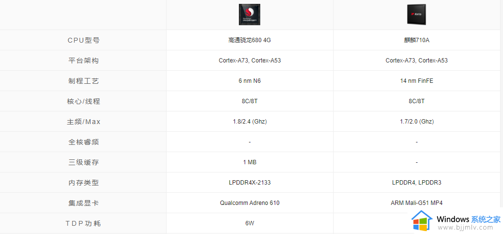 麒麟710a和骁龙680对比哪个好_麒麟710a和骁龙680性能什么区别