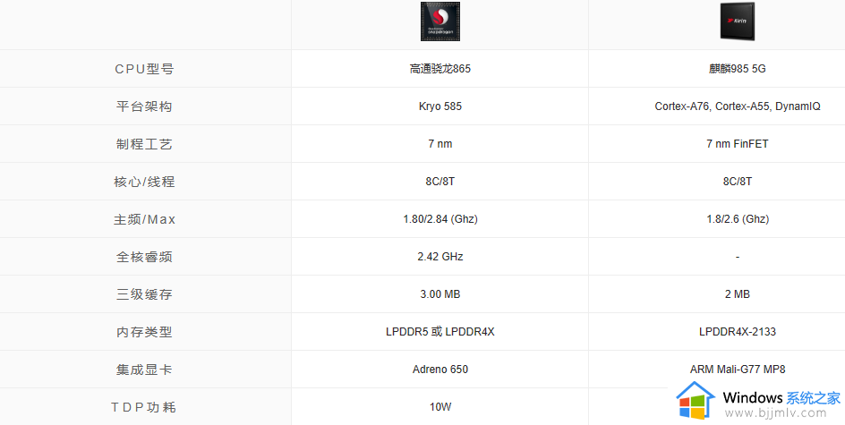 麒麟985与骁龙865哪个厉害 麒麟985与骁龙865详细对比