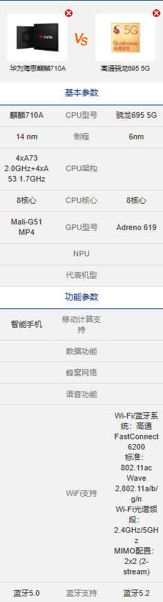 ​麒麟710a和高通骁龙695哪个好_麒麟710a和高通骁龙695区别参数
