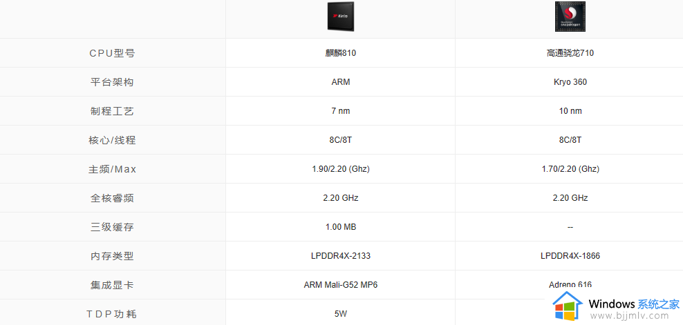 ​麒麟810和高通710哪个好_麒麟810和高通710区别对比