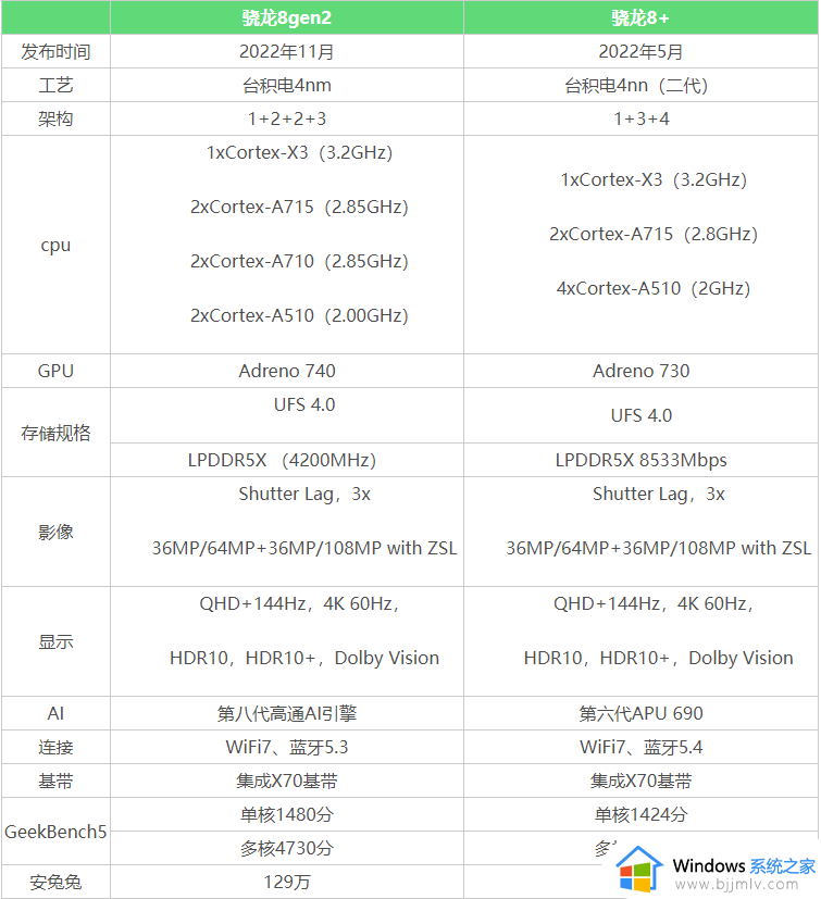 骁龙8+和骁龙8gen2差距会不会很大_骁龙8gen2比骁龙8+强多少