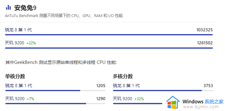 天玑9200和骁龙8g1哪个好_天玑9200和骁龙8g1差别多大