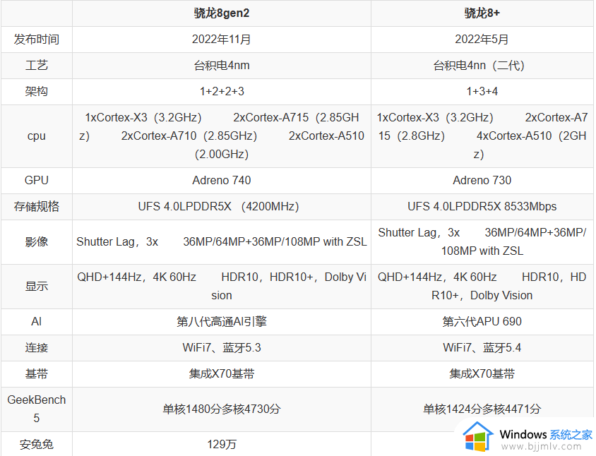 ​骁龙8+与骁龙8gen2差多少性能_骁龙8+与骁龙8gen2参数对比