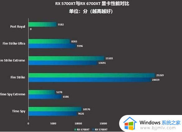 ​5700xt和6700xt显卡哪个好_5700xt和6700xt显卡参数对比