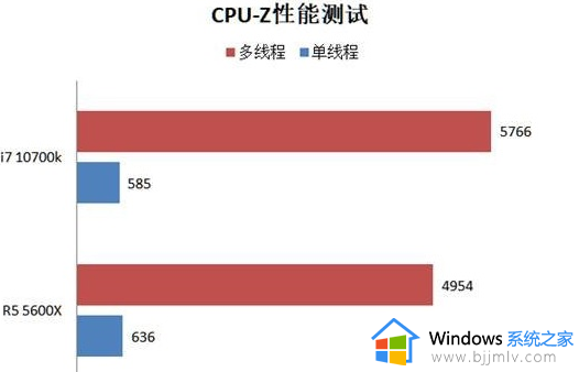 amd5600x相当于英特尔什么级别_amd5600x属于i几