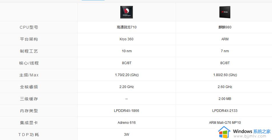 骁龙710和麒麟980处理器哪个好 骁龙710对比麒麟980谁性能更好