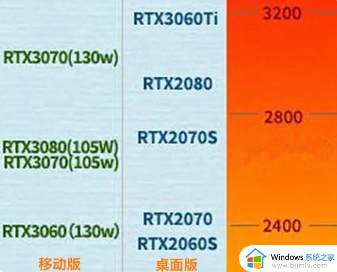 笔记本的3060显卡相当于台式机的多少显存