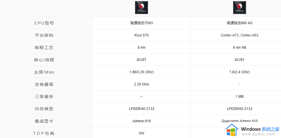 骁龙750g和骁龙680性能差距 骁龙750g和骁龙680参数介绍