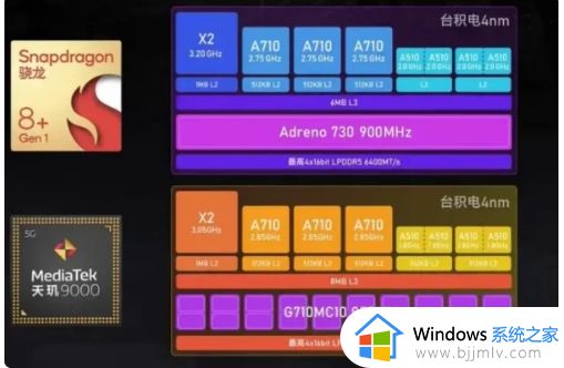 天玑9000与骁龙8+gen1哪个好更好 天玑9000和骁龙8gen1性能参数对比