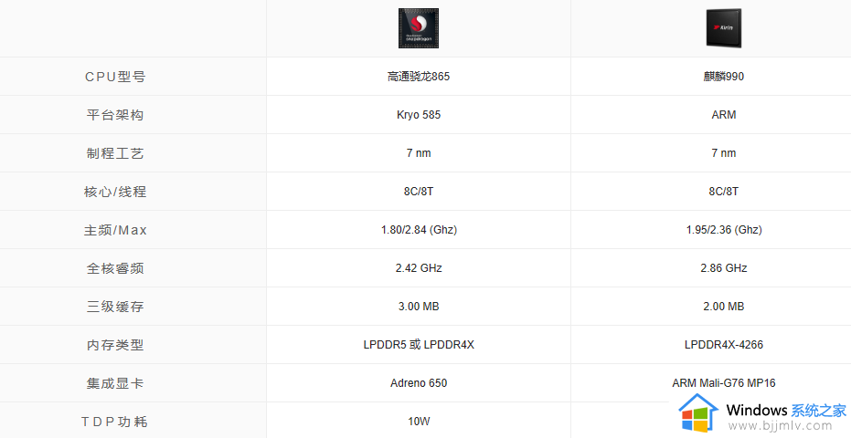 骁龙865和麒麟990哪个更好一点 骁龙865和麒麟990有什么区别