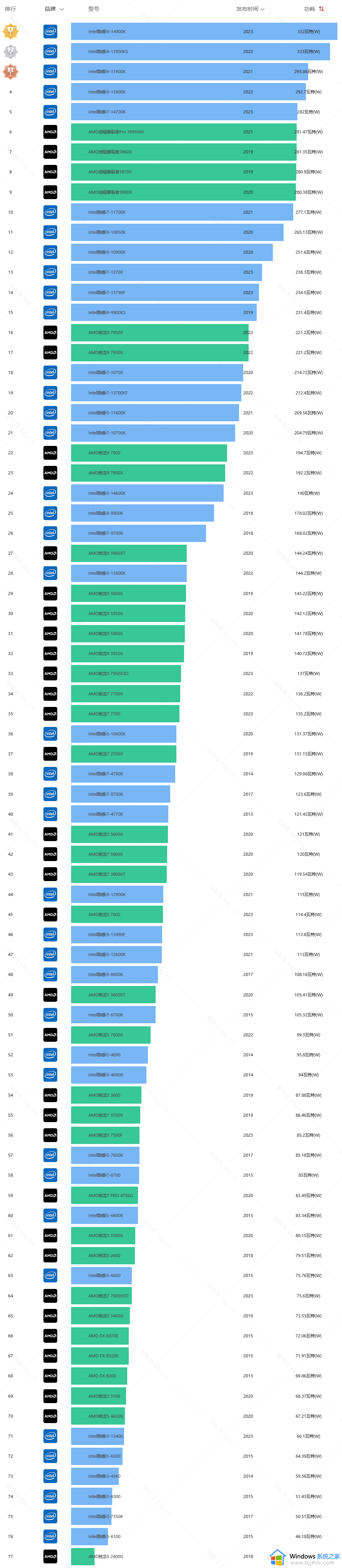 桌面处理器性能天梯图2023年9月_桌面处理器性能天梯图最新9月