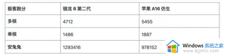 骁龙8+gen2处理器对比苹果a16区别_骁龙8+gen2和苹果a16哪个好