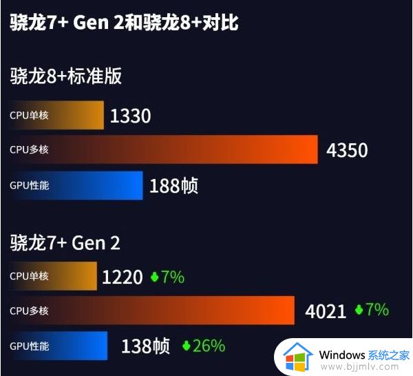 骁龙8+和骁龙7+哪个好 骁龙7+和骁龙8+性能对比