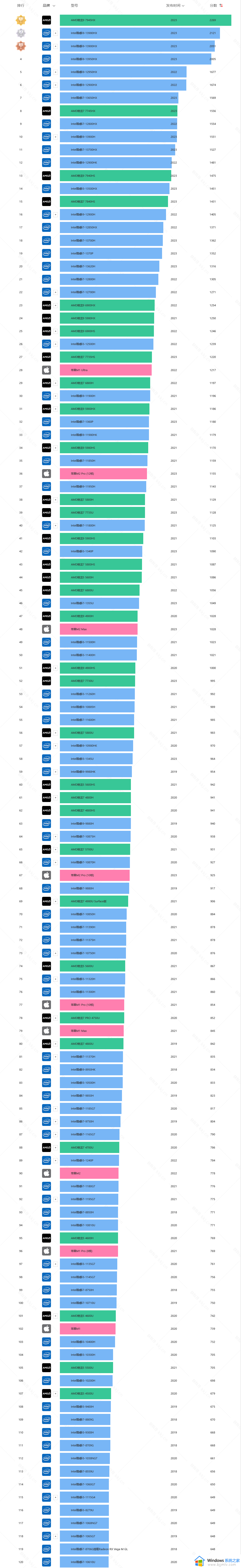 笔记本电脑cpu天梯图最新2024_目前笔记本电脑cpu性能排名前十