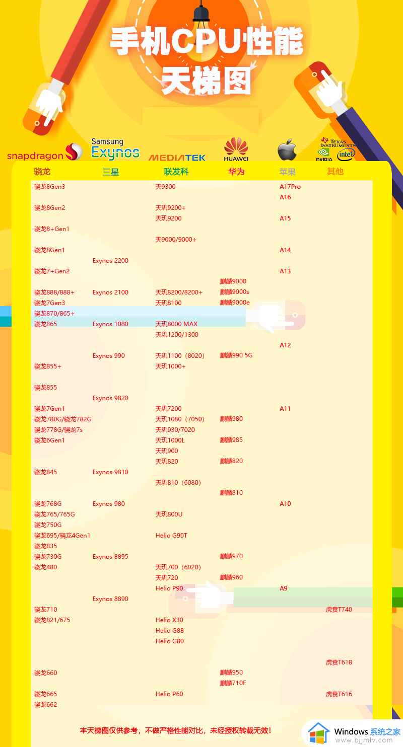 全网最新手机cpu性能天梯图 2024手机cpu性能排行高清图