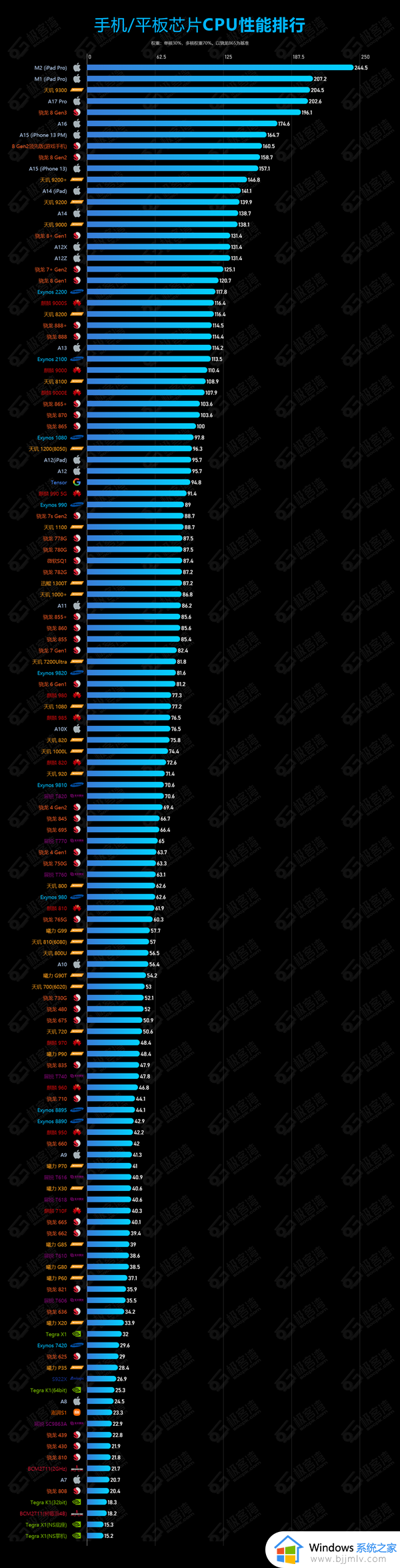 全网最新手机cpu性能天梯图_2024手机cpu性能排行高清图