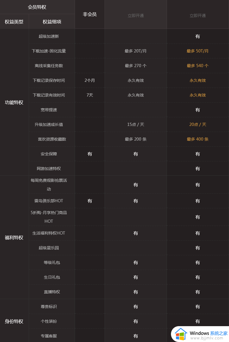 迅雷白金会员和超级会员有啥区别 迅雷白金会员和超级会员区别对比