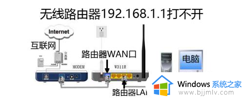 192.1681.1打不开路由器怎么办_路由器192.1681.1打不开解决方法