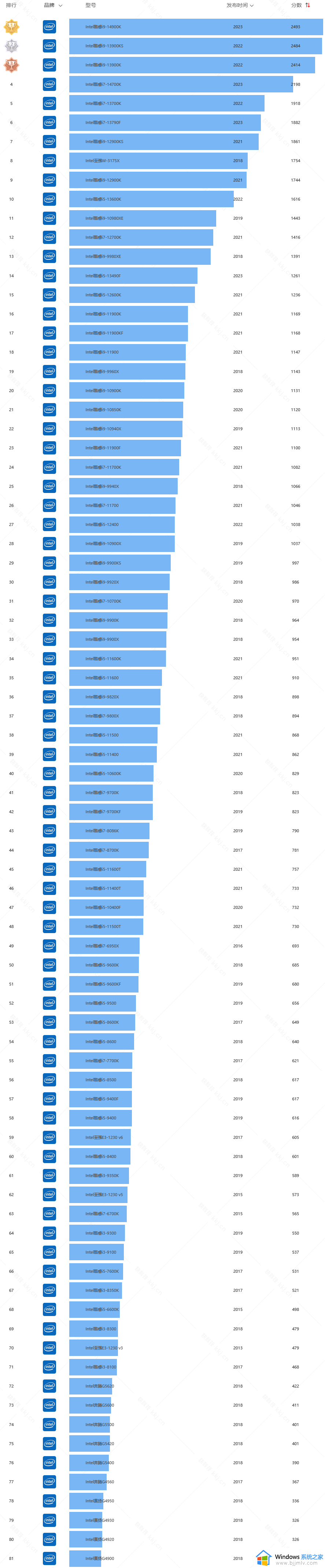 2024英特尔cpu排行榜天梯图_英特尔cpu性能排行天梯图最新