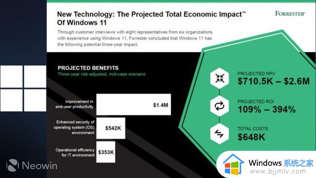 微软称尽快部署Windows 11将为企业节省数百万美元