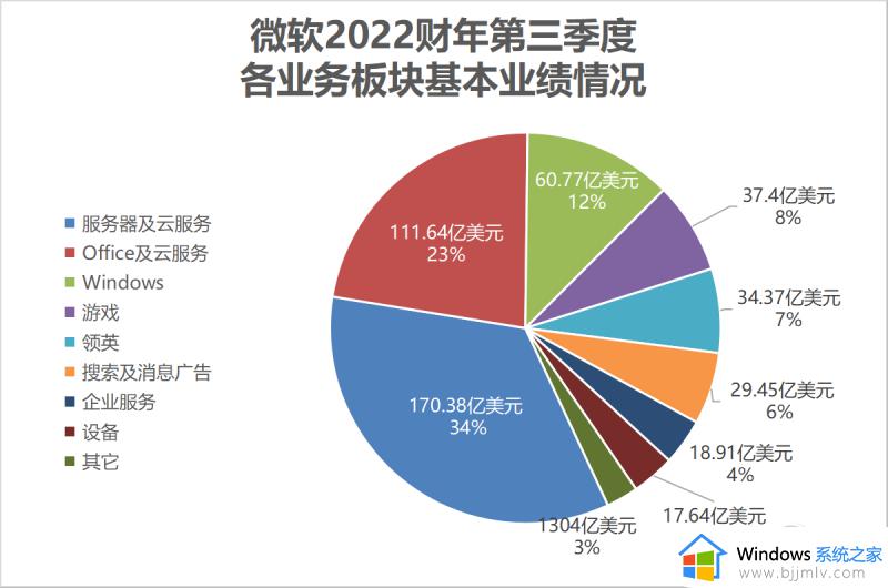 科技财报观丨云收入增速持续放缓、PC市场下滑拖累业绩：微软未来向何处去？