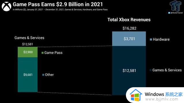 微软XGP到底赚了多少钱？2021年创造29亿美元收入