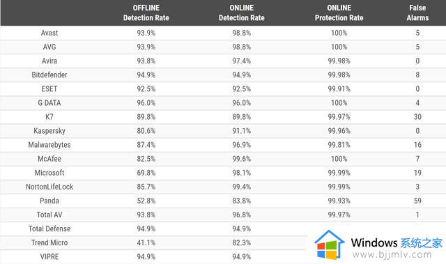 最新杀软大比武：微软Defender离线检测糟糕 误报较多