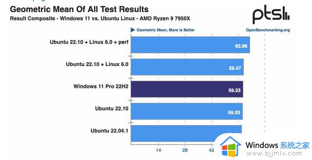 Windows 与 Ubuntu 在 AMD Zen 4 架构上的性能几乎相同