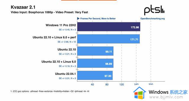 Windows 与 Ubuntu 在 AMD Zen 4 架构上的性能几乎相同