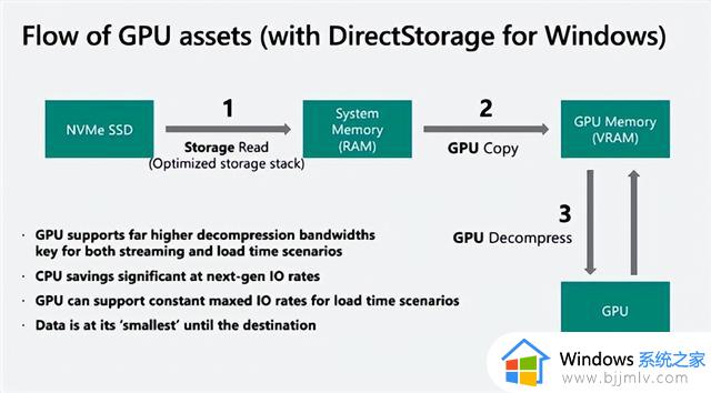 微软Win11游戏功能终于完美：解放CPU，DX12提速N倍