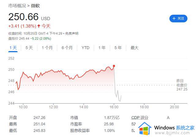 微软上季度净利润下降13%，云业务增速放缓，盘后下挫超2%丨财报见闻