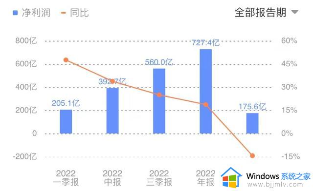 微软营收增速降至5年最低！智能云业绩坚挺，同比增20%超预期