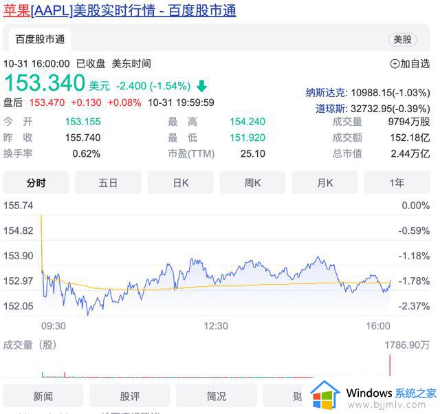 苹果与微软市值差约等于一个特斯拉