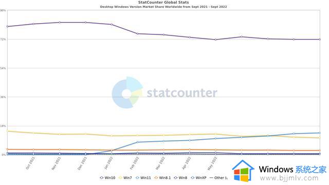 只有15%的微软Windows PC用户升级到Win11