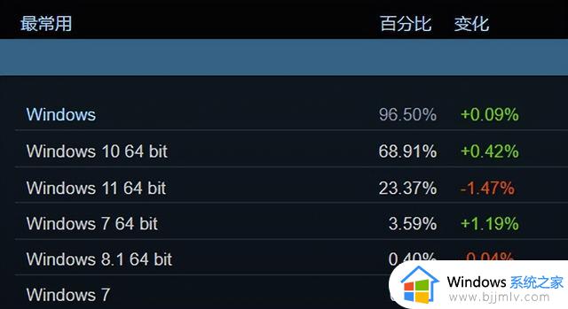 Windows 11发布一年后全球占比仅有15%