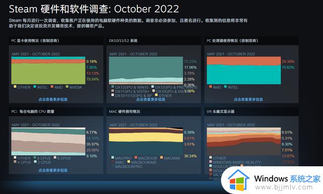 Steam 10月软硬件排行榜：Win7、Win10份额回升，GTX1060继续霸榜