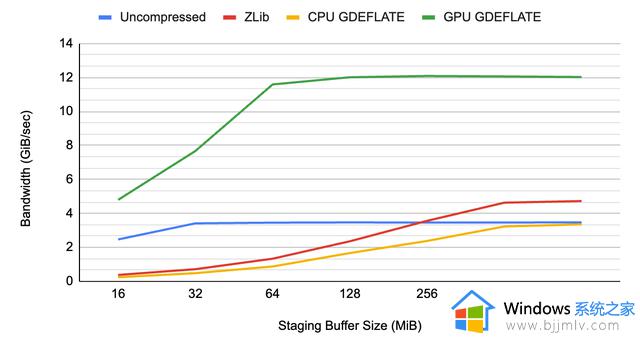 微软发布DirectStorage 1.1：GPU解压联合SSD让游戏加载速度快3倍