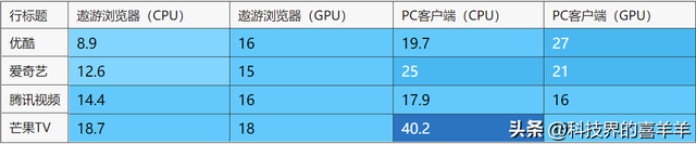 实测！爱优腾芒，四大平台win11资源占用对比(浏览器，客户端)