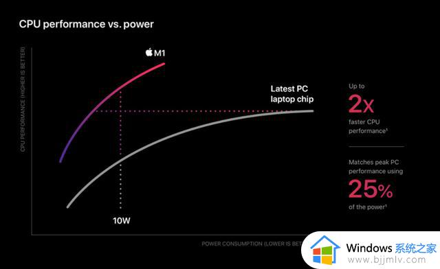 大概什么时候，Windows笔记本的CPU，才能达到M1级别？