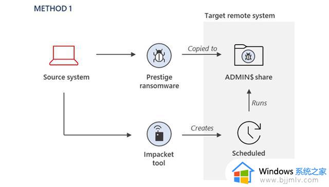 微软将针对乌克兰波兰的Prestige Ransomware攻击归咎于俄罗斯黑客