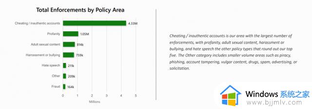 微软披露6个月内封禁将近500万个Xbox账户