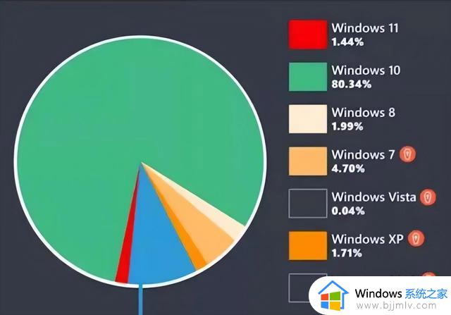 Win11要凉？安装率远不如Win7、XP，为什么不建议升级？