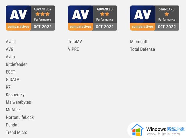 2022 年 10 月杀软大比武：微软 Defender 再次垫底