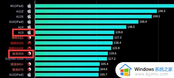 骁龙888和a13处理器哪个好_骁龙888和a13处理器对比区别