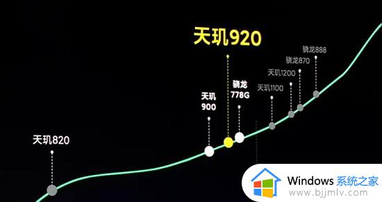 天玑920相当于骁龙多少 天玑920属于高通骁龙什么处理器