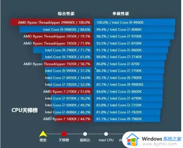 目前cpu天梯图2023_最全最新cpu性能排行天梯图