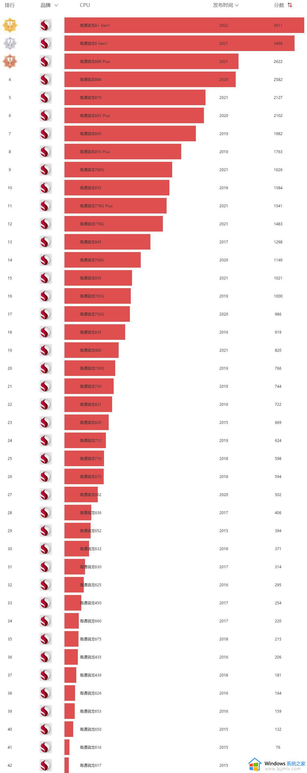 高通骁龙手机处理器排行最新 高通骁龙处理器排行天梯图2024