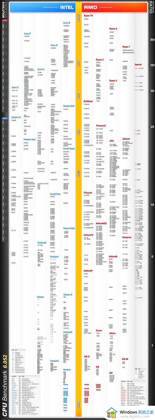 2022年cpu天梯图完整版清晰_cpu性能天梯图最新排行榜